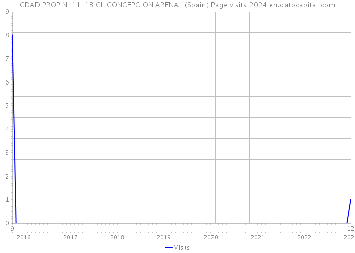 CDAD PROP N. 11-13 CL CONCEPCION ARENAL (Spain) Page visits 2024 