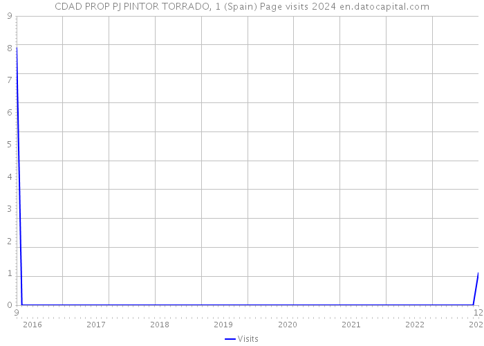 CDAD PROP PJ PINTOR TORRADO, 1 (Spain) Page visits 2024 