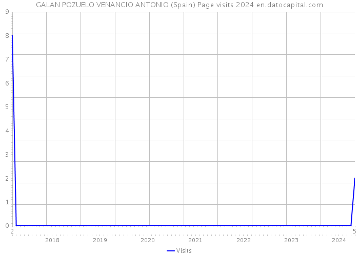 GALAN POZUELO VENANCIO ANTONIO (Spain) Page visits 2024 