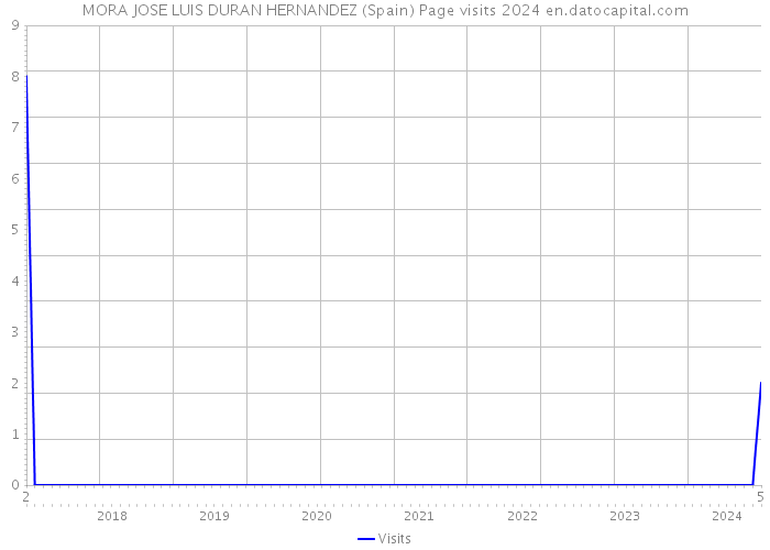 MORA JOSE LUIS DURAN HERNANDEZ (Spain) Page visits 2024 