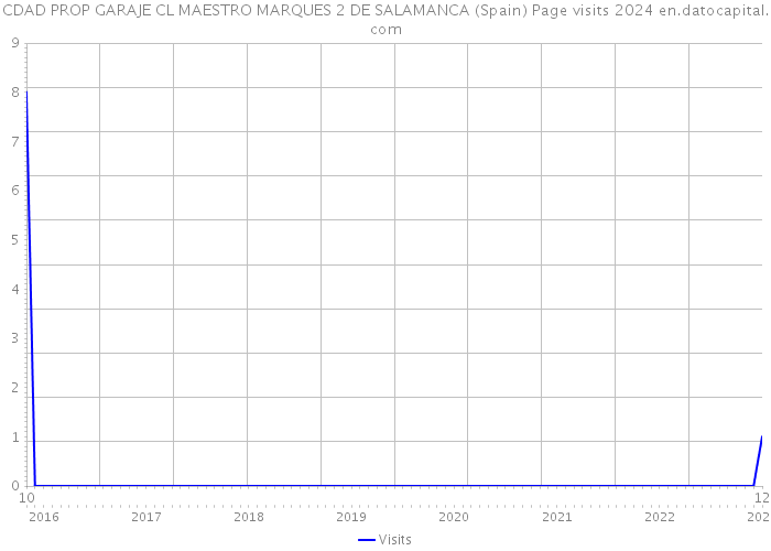 CDAD PROP GARAJE CL MAESTRO MARQUES 2 DE SALAMANCA (Spain) Page visits 2024 