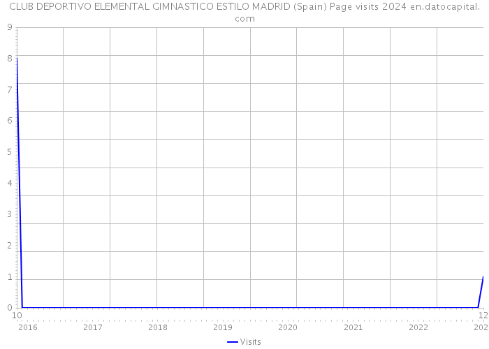 CLUB DEPORTIVO ELEMENTAL GIMNASTICO ESTILO MADRID (Spain) Page visits 2024 