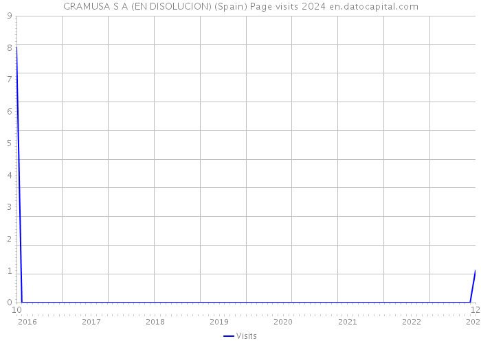 GRAMUSA S A (EN DISOLUCION) (Spain) Page visits 2024 