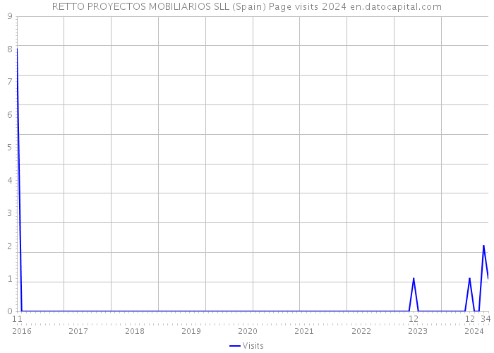 RETTO PROYECTOS MOBILIARIOS SLL (Spain) Page visits 2024 