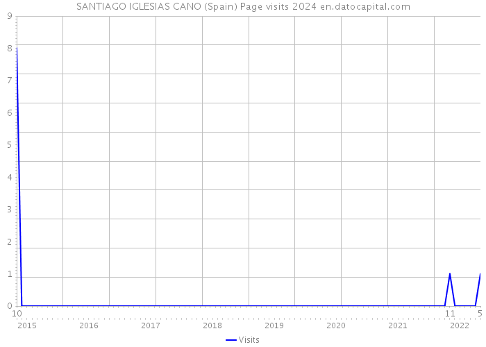 SANTIAGO IGLESIAS CANO (Spain) Page visits 2024 