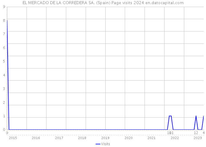 EL MERCADO DE LA CORREDERA SA. (Spain) Page visits 2024 
