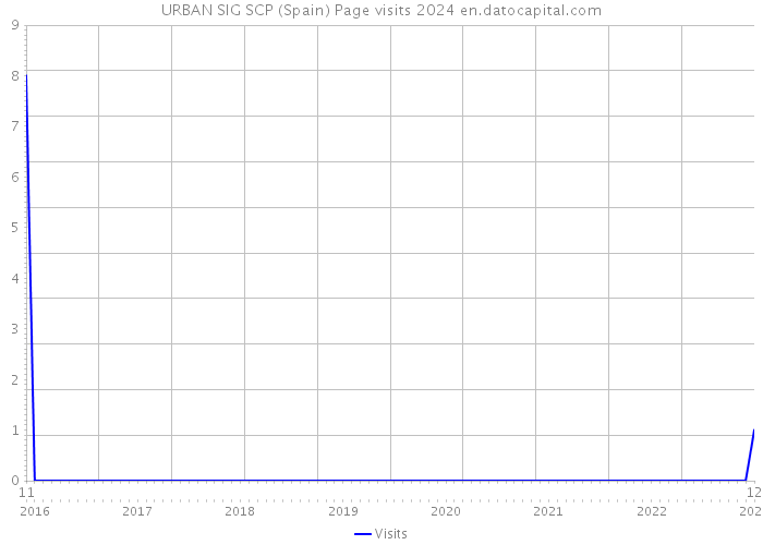 URBAN SIG SCP (Spain) Page visits 2024 