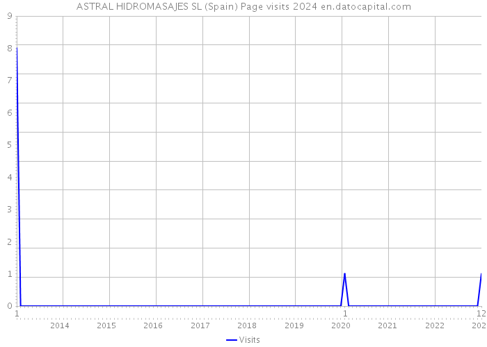 ASTRAL HIDROMASAJES SL (Spain) Page visits 2024 