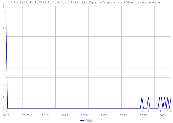 GASTEIZ GUNNERS FUTBOL AMERICANO K.ELK (Spain) Page visits 2024 