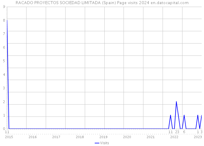 RACADO PROYECTOS SOCIEDAD LIMITADA (Spain) Page visits 2024 