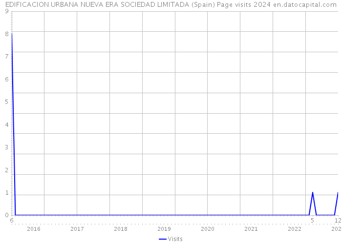 EDIFICACION URBANA NUEVA ERA SOCIEDAD LIMITADA (Spain) Page visits 2024 