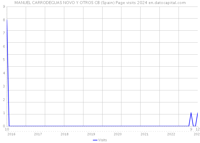 MANUEL CARRODEGUAS NOVO Y OTROS CB (Spain) Page visits 2024 