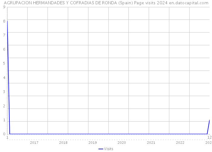 AGRUPACION HERMANDADES Y COFRADIAS DE RONDA (Spain) Page visits 2024 