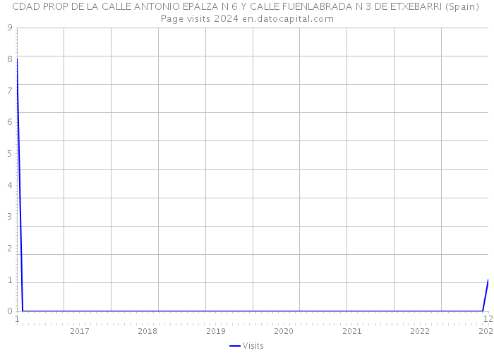 CDAD PROP DE LA CALLE ANTONIO EPALZA N 6 Y CALLE FUENLABRADA N 3 DE ETXEBARRI (Spain) Page visits 2024 