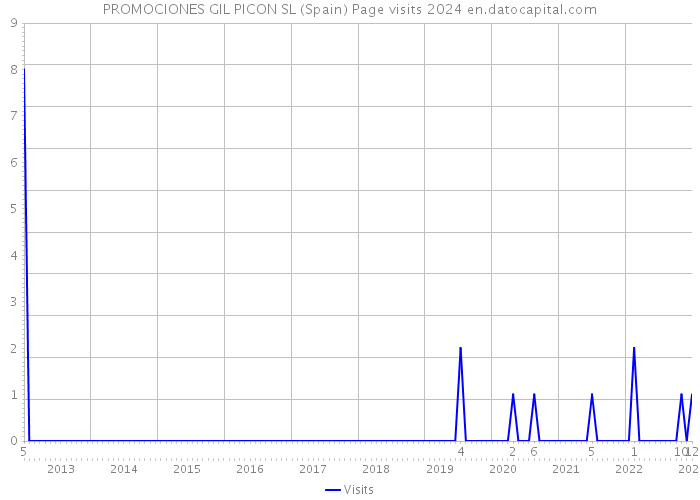 PROMOCIONES GIL PICON SL (Spain) Page visits 2024 