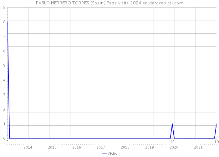 PABLO HERRERO TORRES (Spain) Page visits 2024 
