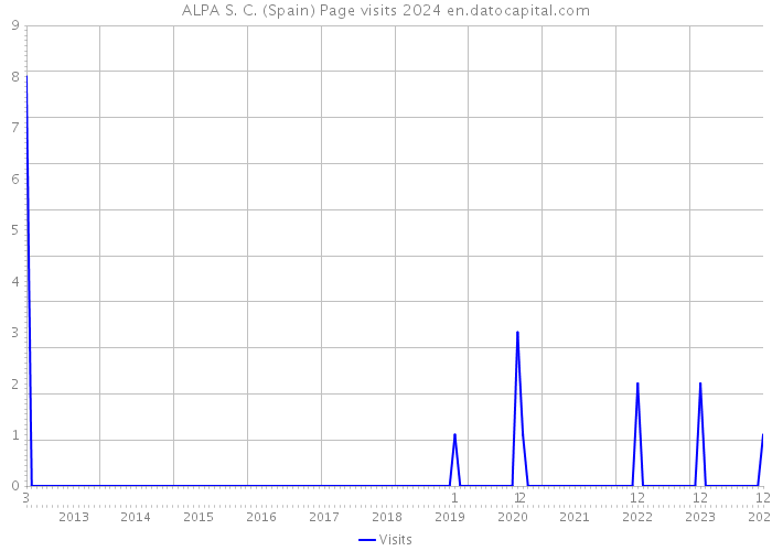 ALPA S. C. (Spain) Page visits 2024 