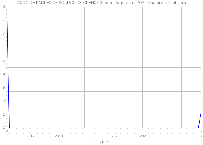 ASOC DE PADRES DE SORDOS DE ORENSE (Spain) Page visits 2024 