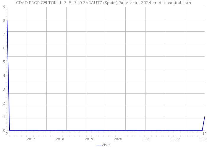 CDAD PROP GELTOKI 1-3-5-7-9 ZARAUTZ (Spain) Page visits 2024 