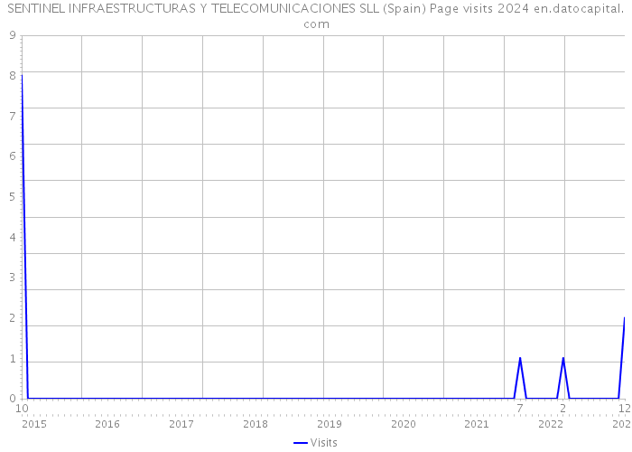 SENTINEL INFRAESTRUCTURAS Y TELECOMUNICACIONES SLL (Spain) Page visits 2024 