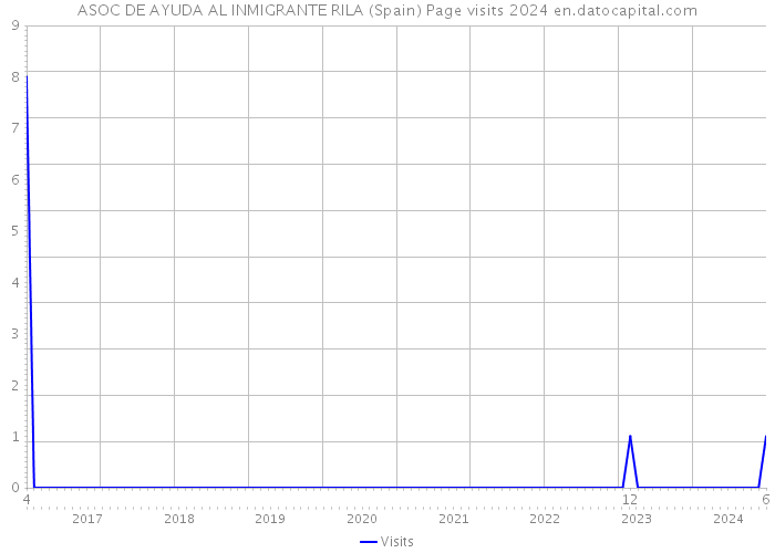 ASOC DE AYUDA AL INMIGRANTE RILA (Spain) Page visits 2024 