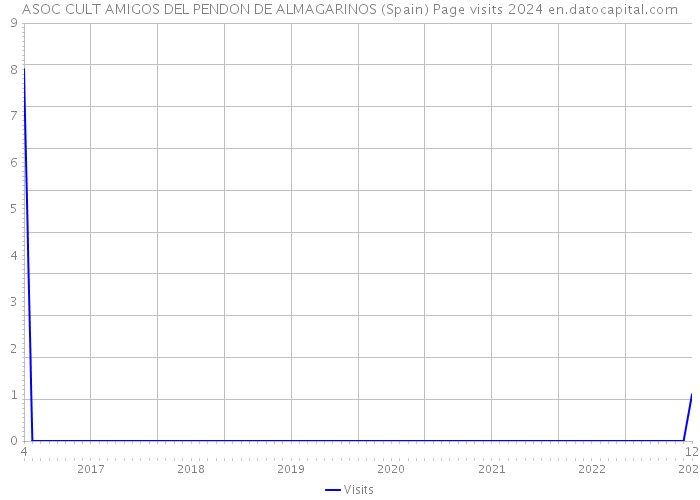 ASOC CULT AMIGOS DEL PENDON DE ALMAGARINOS (Spain) Page visits 2024 