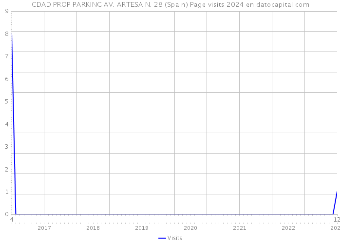 CDAD PROP PARKING AV. ARTESA N. 28 (Spain) Page visits 2024 