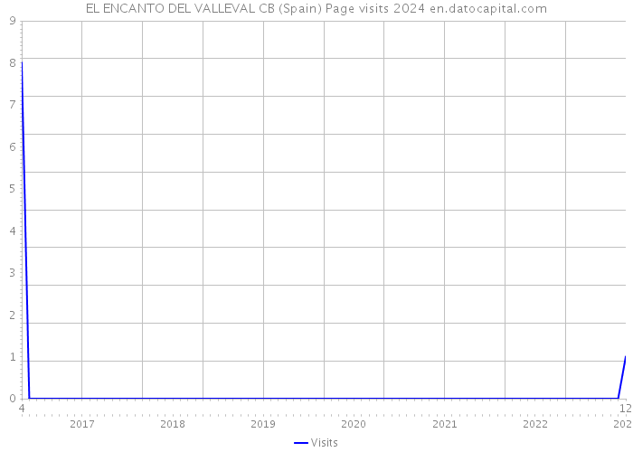 EL ENCANTO DEL VALLEVAL CB (Spain) Page visits 2024 