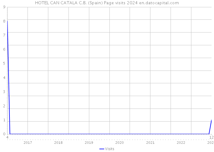 HOTEL CAN CATALA C.B. (Spain) Page visits 2024 