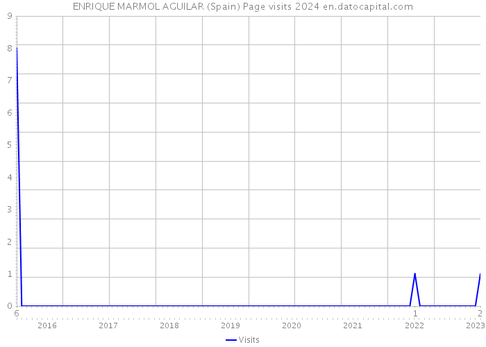 ENRIQUE MARMOL AGUILAR (Spain) Page visits 2024 