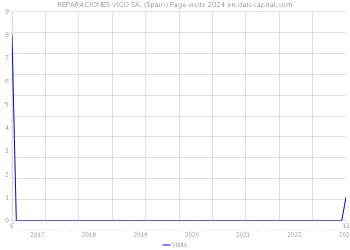 REPARACIONES VIGO SA. (Spain) Page visits 2024 