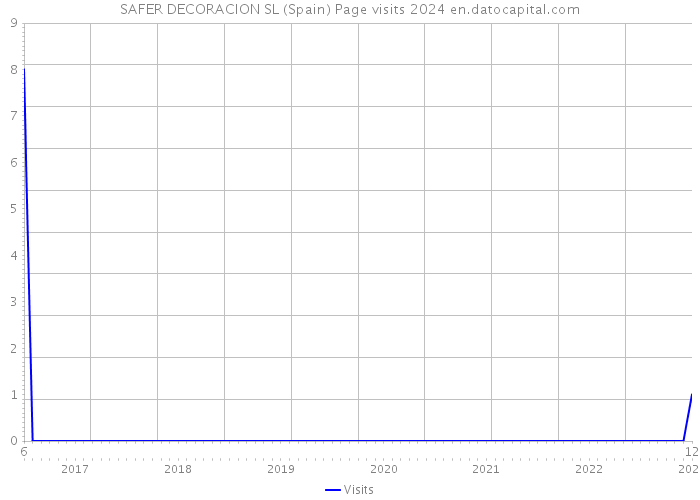 SAFER DECORACION SL (Spain) Page visits 2024 
