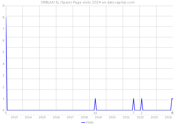 ORBLAN SL (Spain) Page visits 2024 
