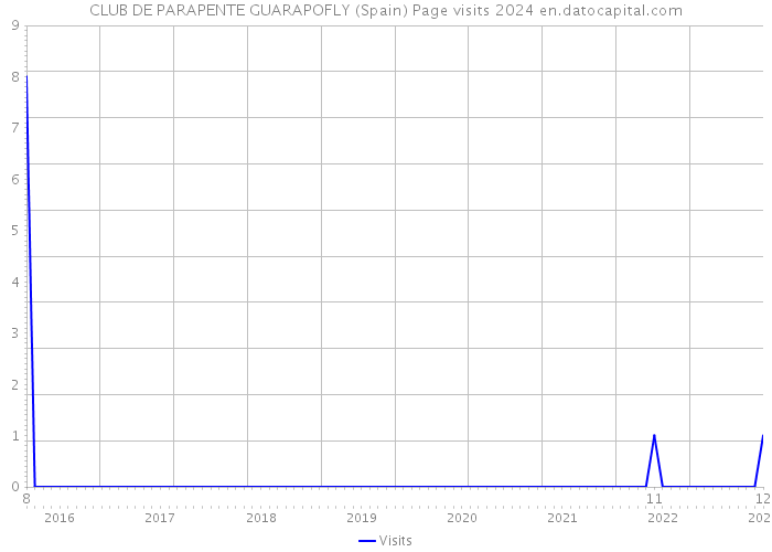 CLUB DE PARAPENTE GUARAPOFLY (Spain) Page visits 2024 