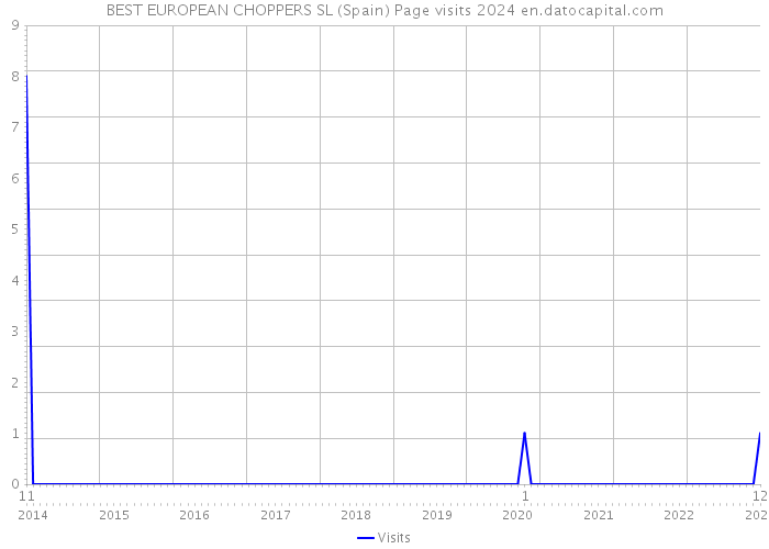 BEST EUROPEAN CHOPPERS SL (Spain) Page visits 2024 