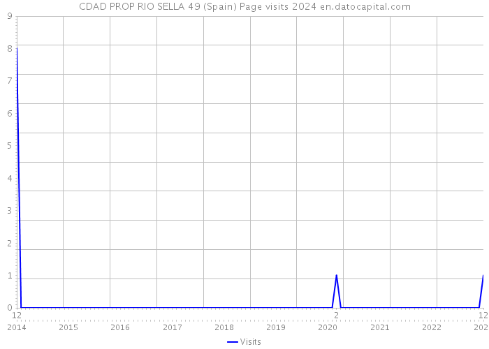 CDAD PROP RIO SELLA 49 (Spain) Page visits 2024 