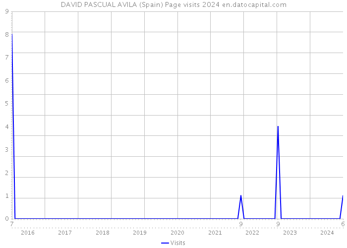 DAVID PASCUAL AVILA (Spain) Page visits 2024 