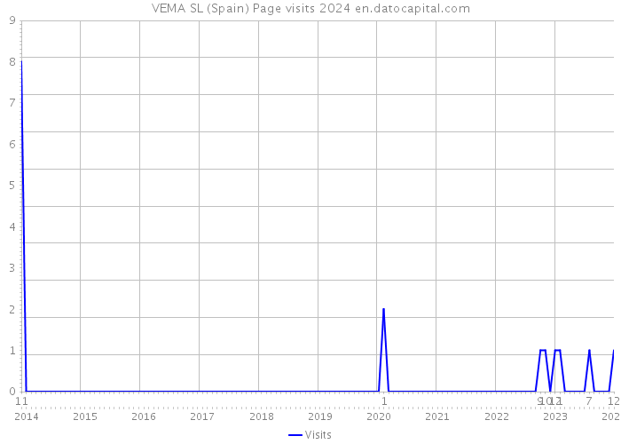 VEMA SL (Spain) Page visits 2024 