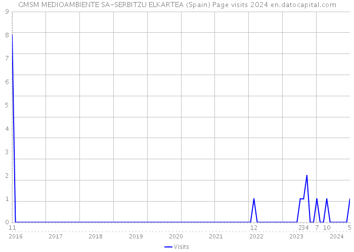 GMSM MEDIOAMBIENTE SA-SERBITZU ELKARTEA (Spain) Page visits 2024 