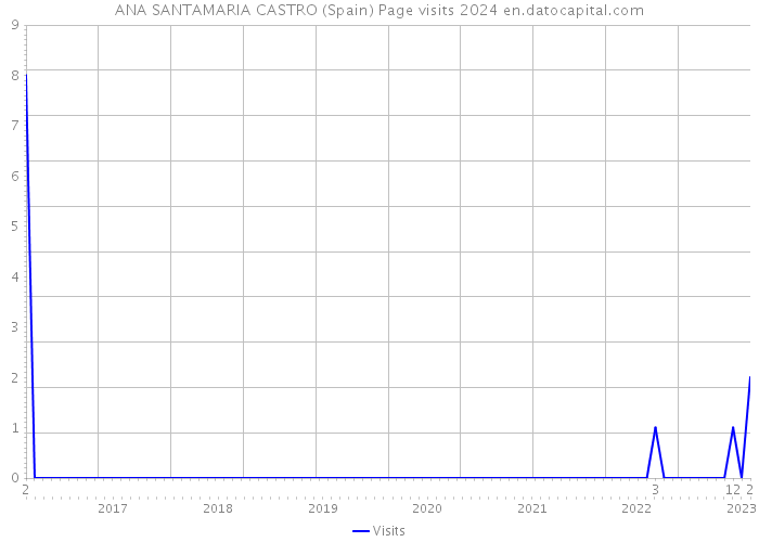 ANA SANTAMARIA CASTRO (Spain) Page visits 2024 