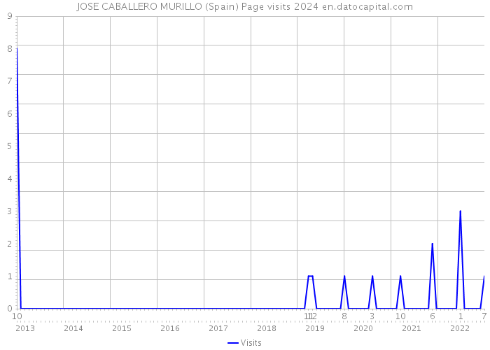 JOSE CABALLERO MURILLO (Spain) Page visits 2024 