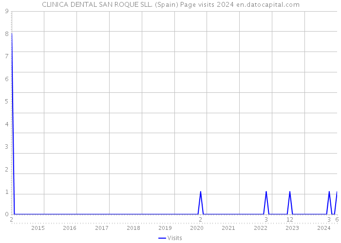 CLINICA DENTAL SAN ROQUE SLL. (Spain) Page visits 2024 