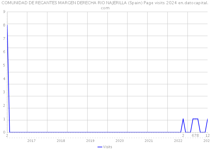 COMUNIDAD DE REGANTES MARGEN DERECHA RIO NAJERILLA (Spain) Page visits 2024 