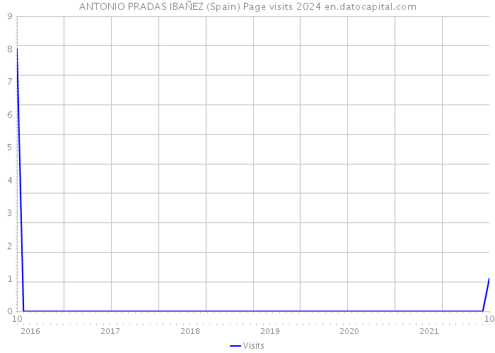 ANTONIO PRADAS IBAÑEZ (Spain) Page visits 2024 