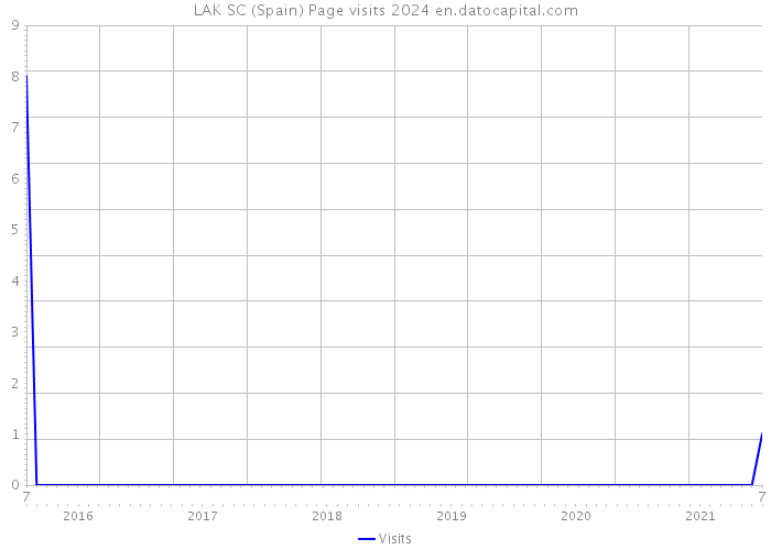 LAK SC (Spain) Page visits 2024 