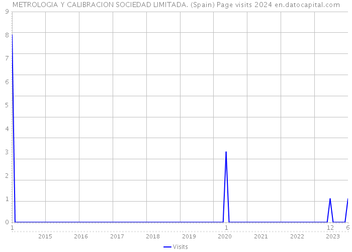 METROLOGIA Y CALIBRACION SOCIEDAD LIMITADA. (Spain) Page visits 2024 