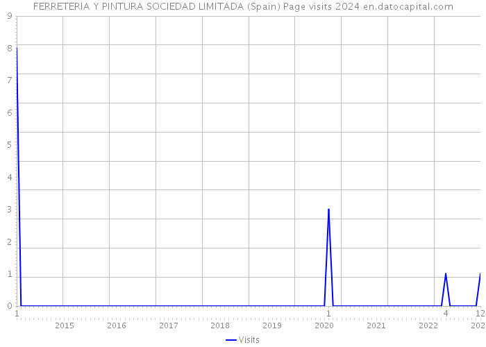 FERRETERIA Y PINTURA SOCIEDAD LIMITADA (Spain) Page visits 2024 