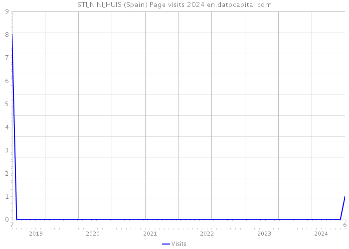 STIJN NIJHUIS (Spain) Page visits 2024 