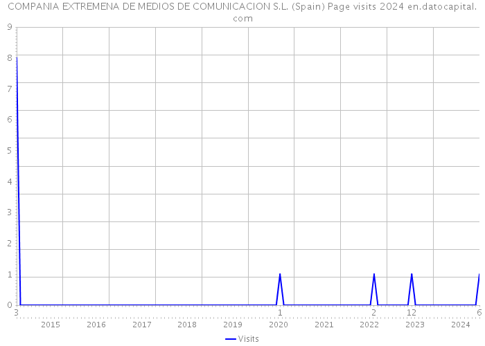 COMPANIA EXTREMENA DE MEDIOS DE COMUNICACION S.L. (Spain) Page visits 2024 