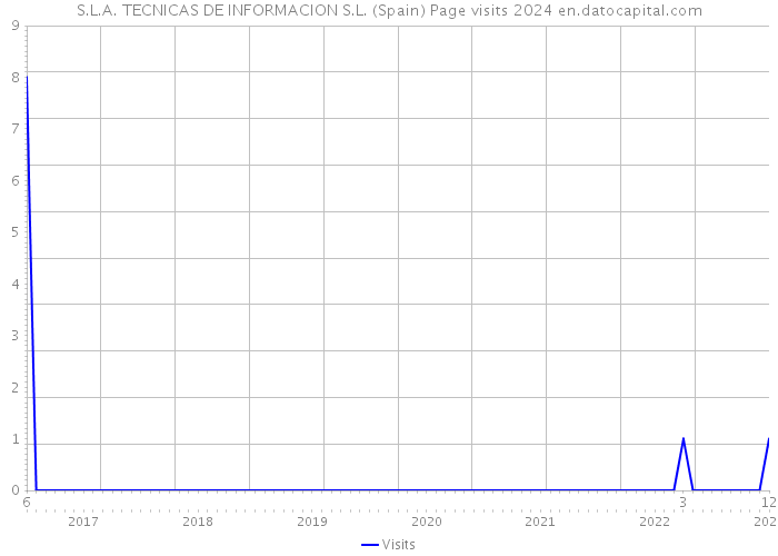 S.L.A. TECNICAS DE INFORMACION S.L. (Spain) Page visits 2024 